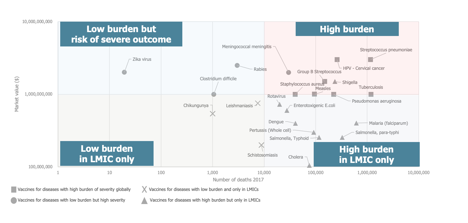 Figure 2. Clustering vaccines by burden of disease and income level

Source: MMGH Consulting for the Wellcome Trust, 2020
