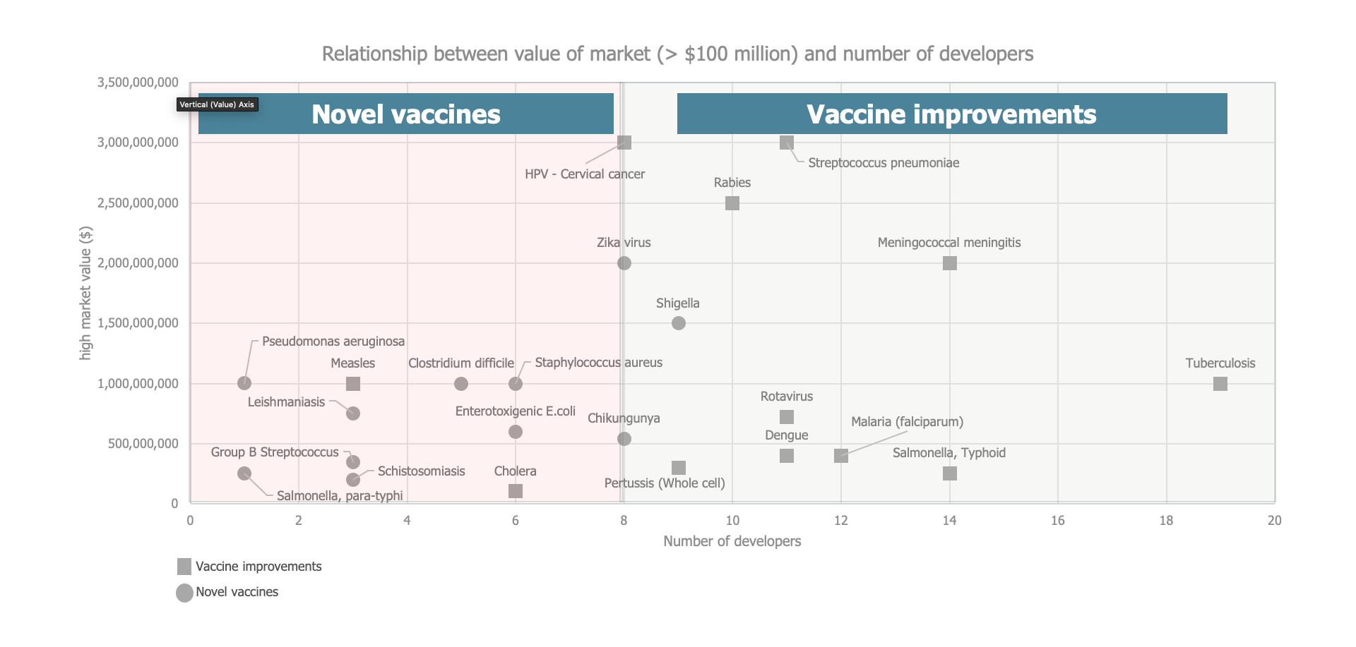 Figure 3. Clustering vaccines by degree of development risk  
Source: MMGH Consulting for the Wellcome Trust, 2020
