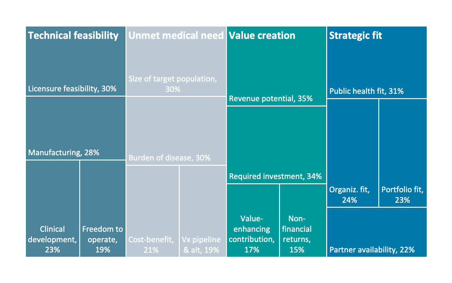 Figure 4. Relative importance of sub-factors within broad categories of influence 
Source: MMGH Consulting for the Wellcome Trust, 2020

