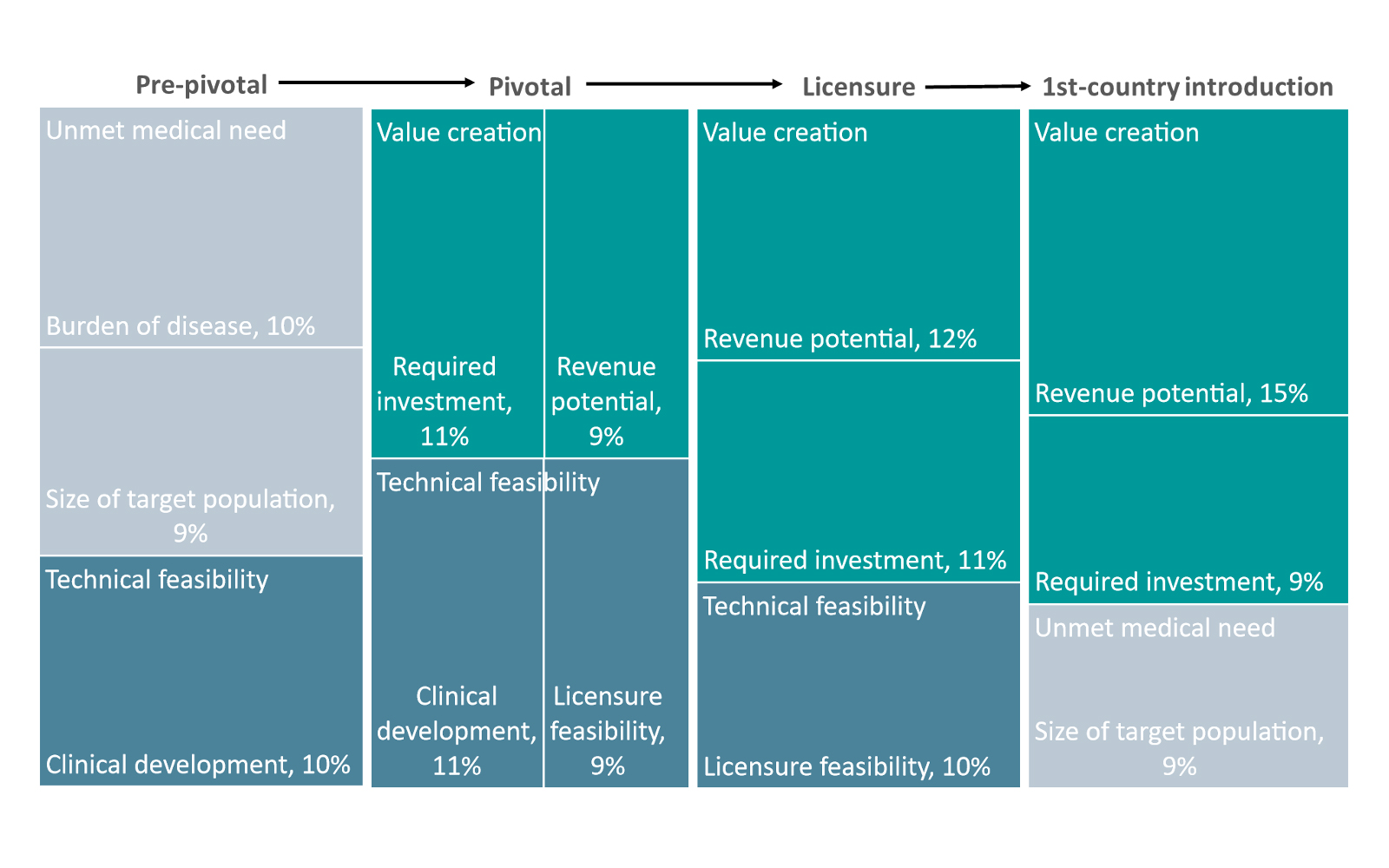 Figure 5. Leading decision making influences within each phase of development 
Note: These are the most important influences, but there are many others, explaining why the percentages do not add up to 100%.
Source: MMGH Consulting for the Wellcome Trust, 2020
