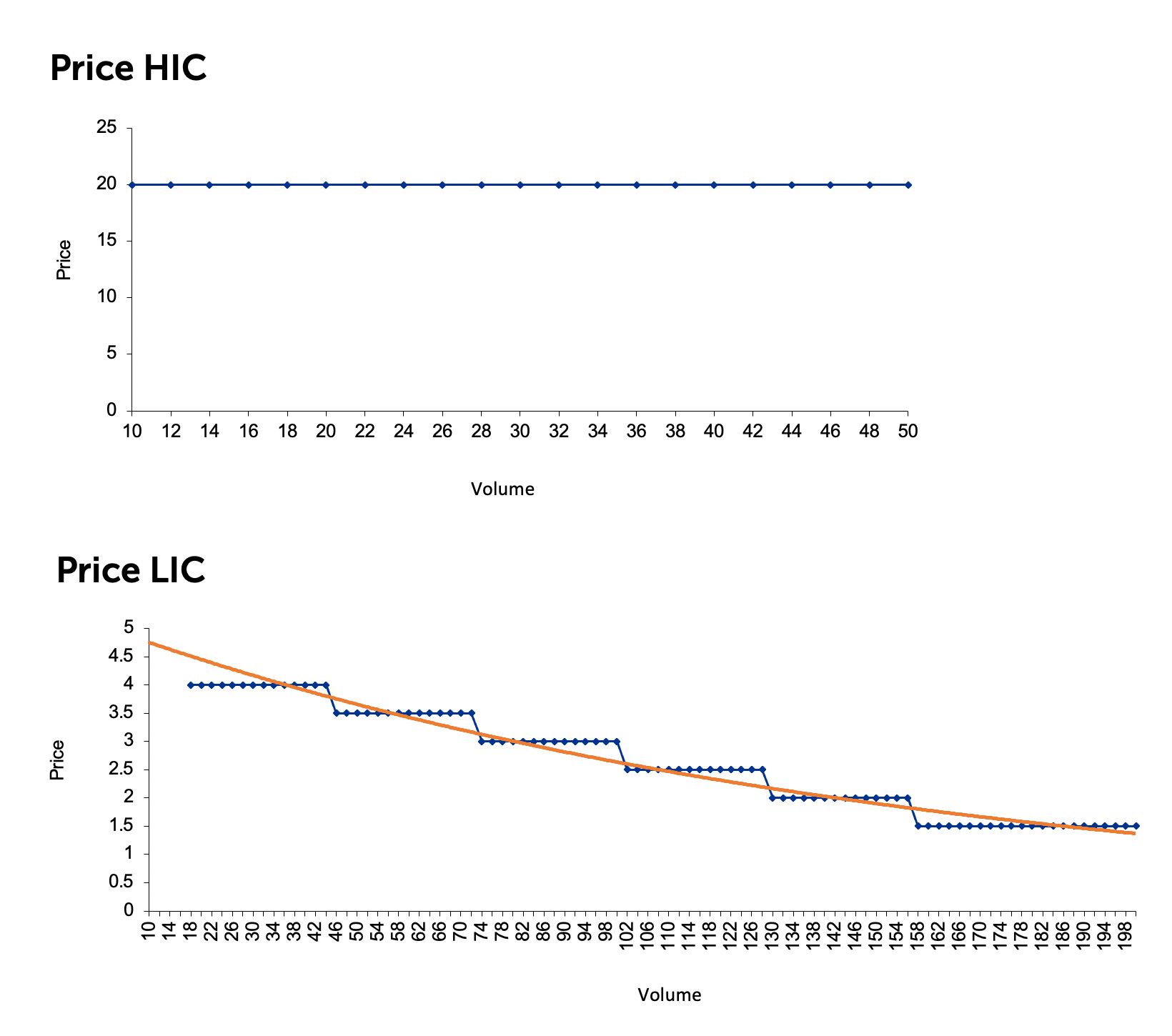 Figure 6. Vaccine Price and Volume in HIC vs LIC Markets
Source: KPMG Economic Services, 2020.
