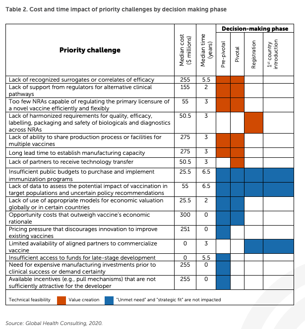 Table 2. Cost and time impact of priority challenges by decision making phase 
Source: MMGH Consulting for the Wellcome Trust, 2020
