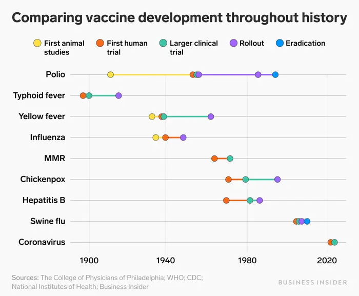 Figure 2. Comparing Vaccine development throughout history
Source: The College of Physicians of Philadelphia; WHO; CDC; National Institutes of Health; Business Insider.
